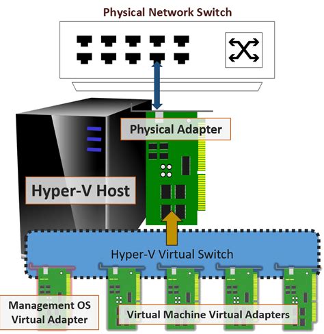 hyper v smart card|hyper-v vm extension.